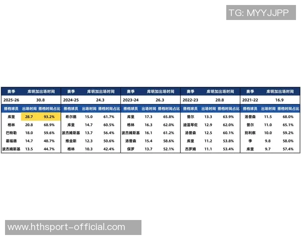 库明加前五场表现出色正负值高达25后续比赛状态急剧下滑至负74 库明加前五场表现出色正负值高达25后续比赛状态急剧下滑至负74